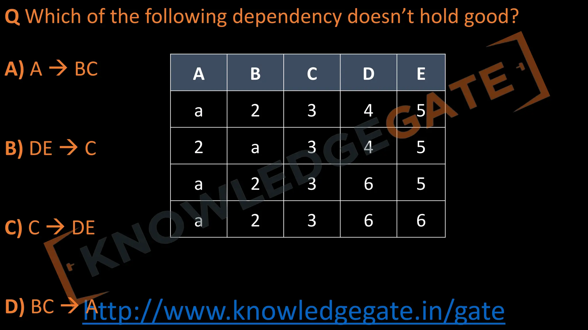 http://www.knowledgegate.in/gate
Q Which of the following dependency doesn’t hold good?
A) A à BC
B) DE à C
C) C à DE
D) BC à A
A B C D E
a 2 3 4 5
2 a 3 4 5
a 2 3 6 5
a 2 3 6 6
 
