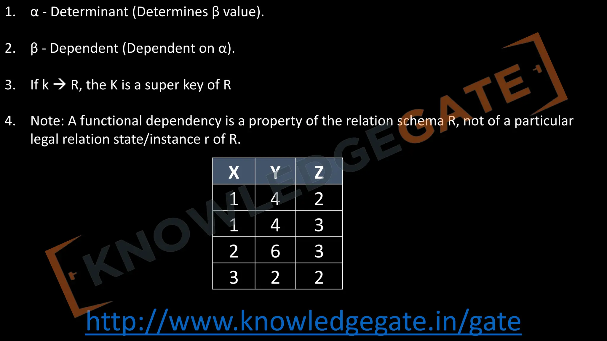 http://www.knowledgegate.in/gate
1. α - Determinant (Determines β value).
2. β - Dependent (Dependent on α).
3. If k à R, the K is a super key of R
4. Note: A functional dependency is a property of the relation schema R, not of a particular
legal relation state/instance r of R.
X Y Z
1 4 2
1 4 3
2 6 3
3 2 2
 