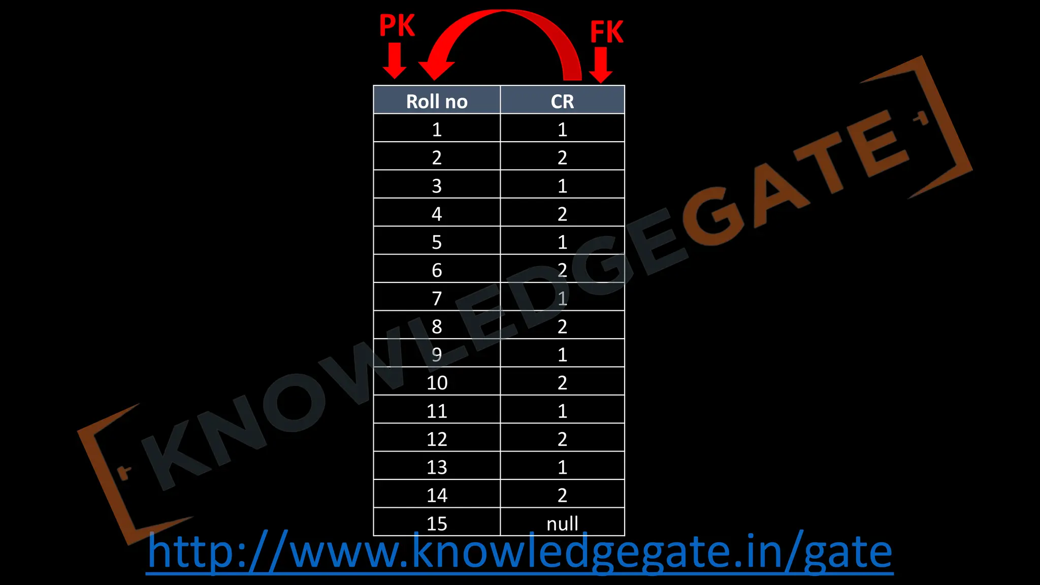 http://www.knowledgegate.in/gate
Roll no CR
1 1
2 2
3 1
4 2
5 1
6 2
7 1
8 2
9 1
10 2
11 1
12 2
13 1
14 2
15 null
PK FK
 