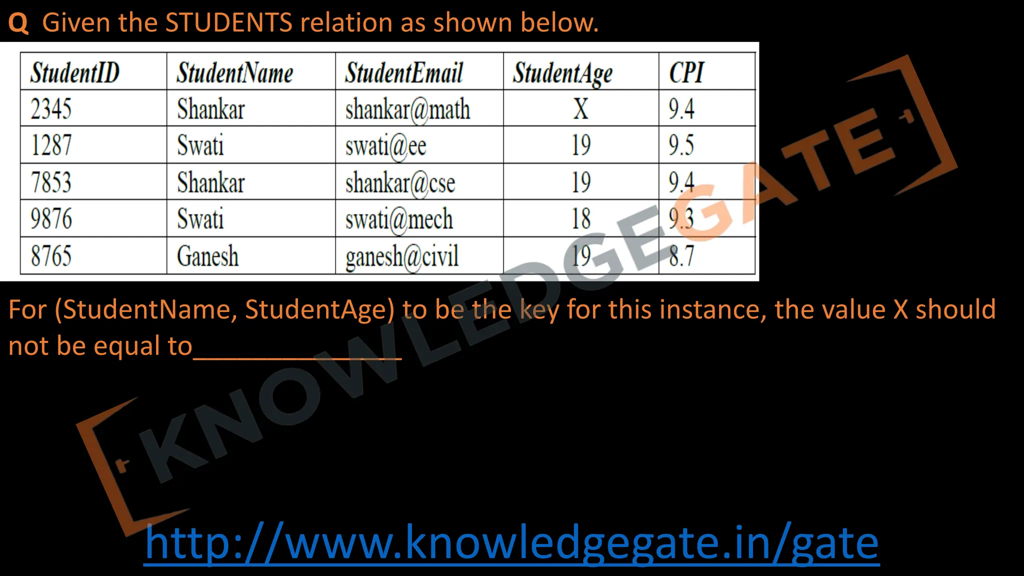 http://www.knowledgegate.in/gate
Q Given the STUDENTS relation as shown below.
For (StudentName, StudentAge) to be the key for this instance, the value X should
not be equal to______________
 