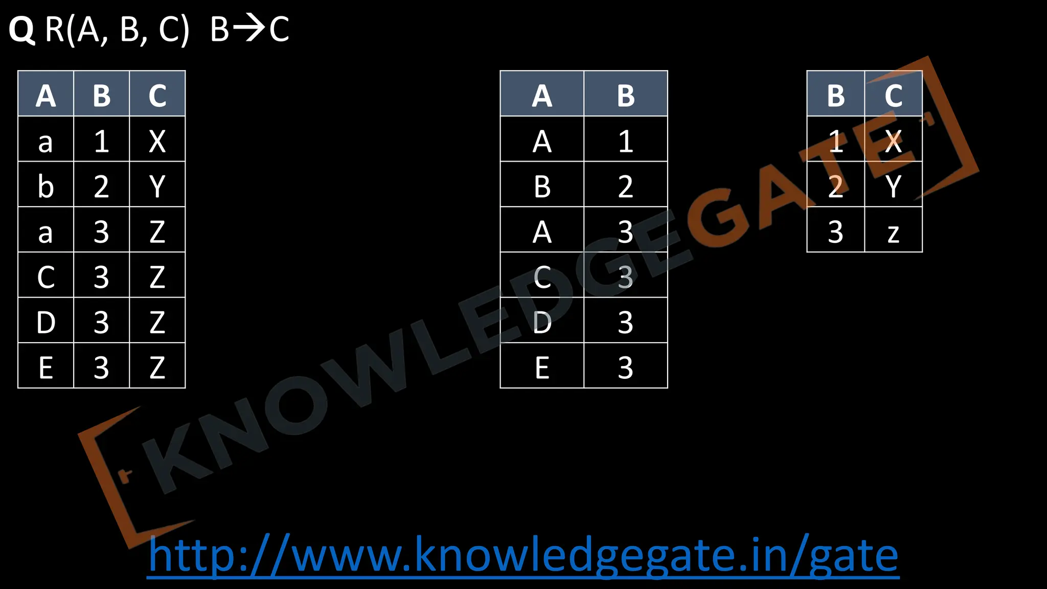 http://www.knowledgegate.in/gate
Q R(A, B, C) BàC
A B C
a 1 X
b 2 Y
a 3 Z
C 3 Z
D 3 Z
E 3 Z
A B
A 1
B 2
A 3
C 3
D 3
E 3
B C
1 X
2 Y
3 z
 