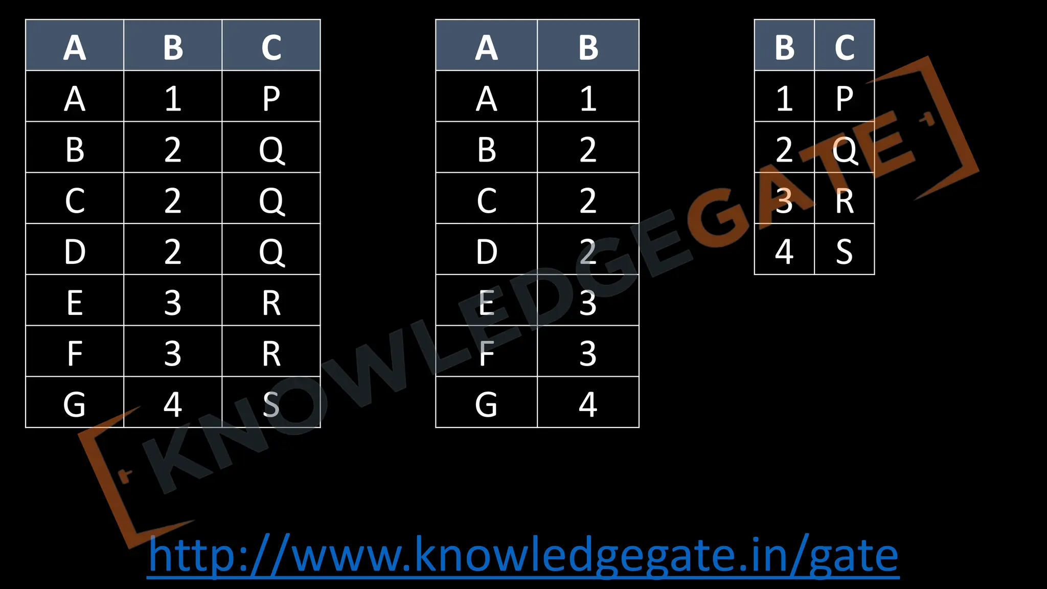 http://www.knowledgegate.in/gate
A B C
A 1 P
B 2 Q
C 2 Q
D 2 Q
E 3 R
F 3 R
G 4 S
A B
A 1
B 2
C 2
D 2
E 3
F 3
G 4
B C
1 P
2 Q
3 R
4 S
 