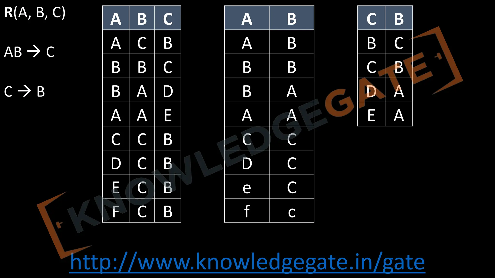 http://www.knowledgegate.in/gate
R(A, B, C)
AB à C
C à B
A B C
A C B
B B C
B A D
A A E
C C B
D C B
E C B
F C B
A B
A B
B B
B A
A A
C C
D C
e C
f c
C B
B C
C B
D A
E A
 