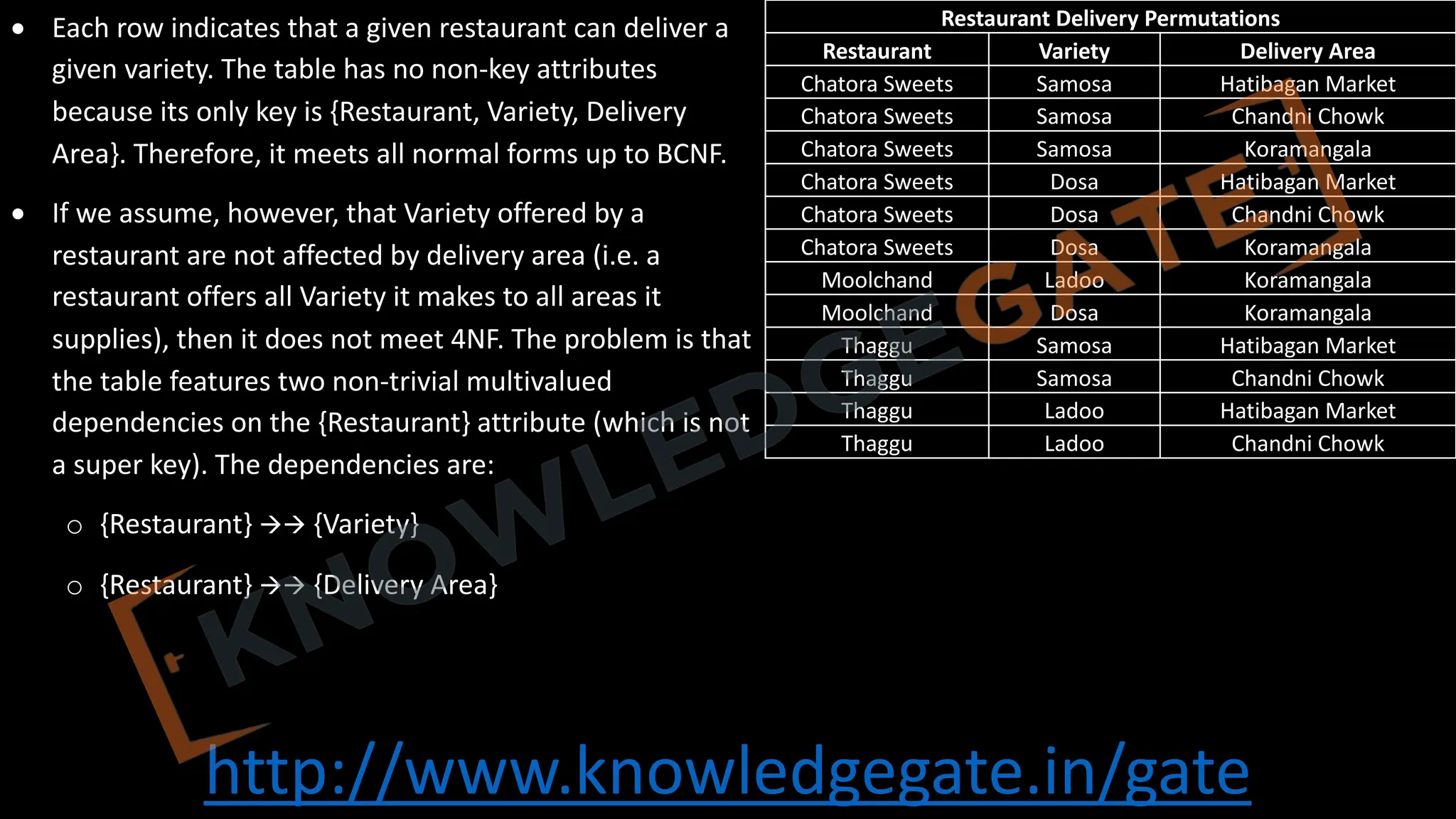 http://www.knowledgegate.in/gate
Restaurant Delivery Permutations
Restaurant Variety Delivery Area
Chatora Sweets Samosa Hatibagan Market
Chatora Sweets Samosa Chandni Chowk
Chatora Sweets Samosa Koramangala
Chatora Sweets Dosa Hatibagan Market
Chatora Sweets Dosa Chandni Chowk
Chatora Sweets Dosa Koramangala
Moolchand Ladoo Koramangala
Moolchand Dosa Koramangala
Thaggu Samosa Hatibagan Market
Thaggu Samosa Chandni Chowk
Thaggu Ladoo Hatibagan Market
Thaggu Ladoo Chandni Chowk
• Each row indicates that a given restaurant can deliver a
given variety. The table has no non-key attributes
because its only key is {Restaurant, Variety, Delivery
Area}. Therefore, it meets all normal forms up to BCNF.
• If we assume, however, that Variety offered by a
restaurant are not affected by delivery area (i.e. a
restaurant offers all Variety it makes to all areas it
supplies), then it does not meet 4NF. The problem is that
the table features two non-trivial multivalued
dependencies on the {Restaurant} attribute (which is not
a super key). The dependencies are:
o {Restaurant} àà {Variety}
o {Restaurant} àà {Delivery Area}
 
