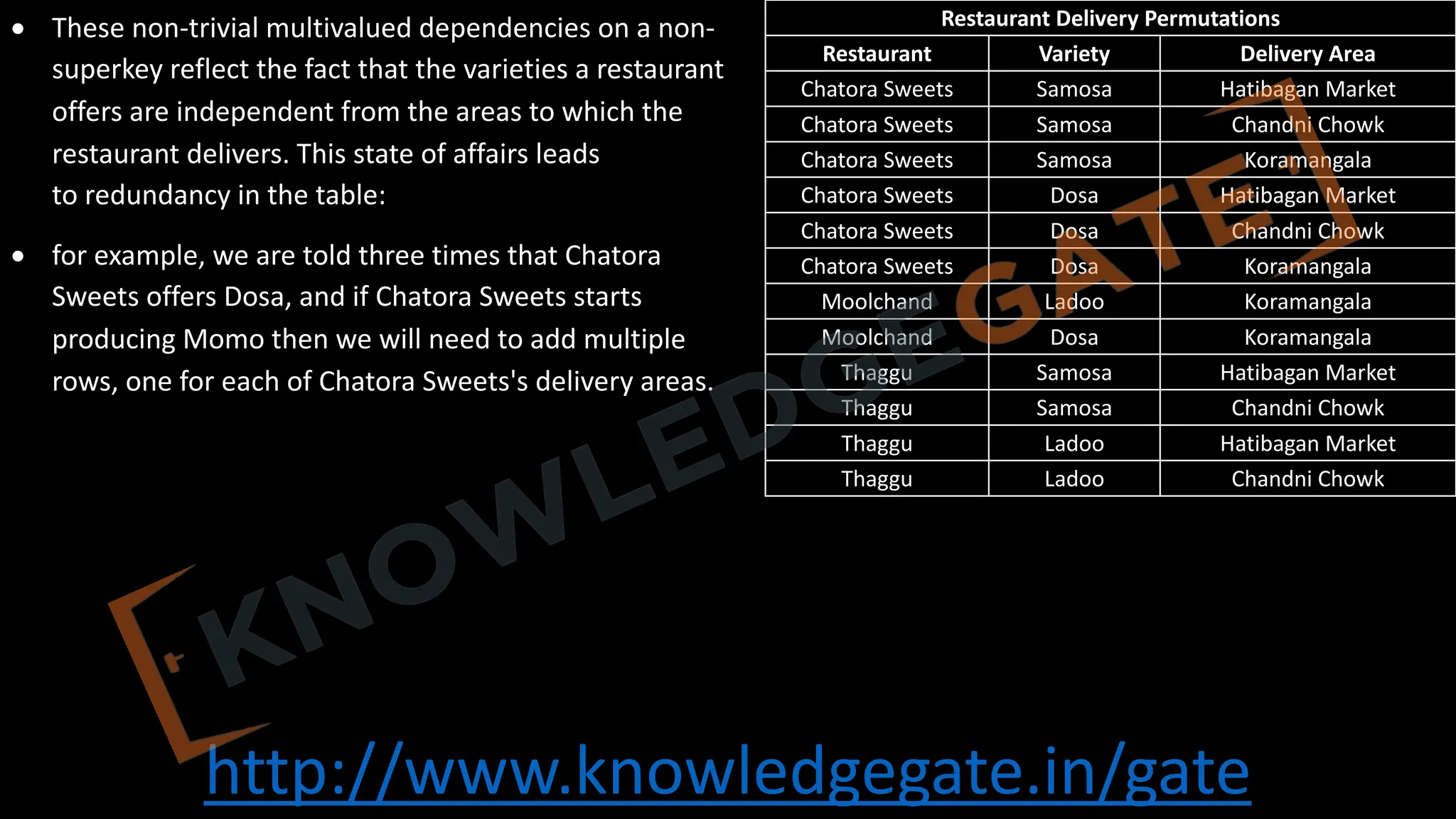 http://www.knowledgegate.in/gate
• These non-trivial multivalued dependencies on a non-
superkey reflect the fact that the varieties a restaurant
offers are independent from the areas to which the
restaurant delivers. This state of affairs leads
to redundancy in the table:
• for example, we are told three times that Chatora
Sweets offers Dosa, and if Chatora Sweets starts
producing Momo then we will need to add multiple
rows, one for each of Chatora Sweets's delivery areas.
Restaurant Delivery Permutations
Restaurant Variety Delivery Area
Chatora Sweets Samosa Hatibagan Market
Chatora Sweets Samosa Chandni Chowk
Chatora Sweets Samosa Koramangala
Chatora Sweets Dosa Hatibagan Market
Chatora Sweets Dosa Chandni Chowk
Chatora Sweets Dosa Koramangala
Moolchand Ladoo Koramangala
Moolchand Dosa Koramangala
Thaggu Samosa Hatibagan Market
Thaggu Samosa Chandni Chowk
Thaggu Ladoo Hatibagan Market
Thaggu Ladoo Chandni Chowk
 