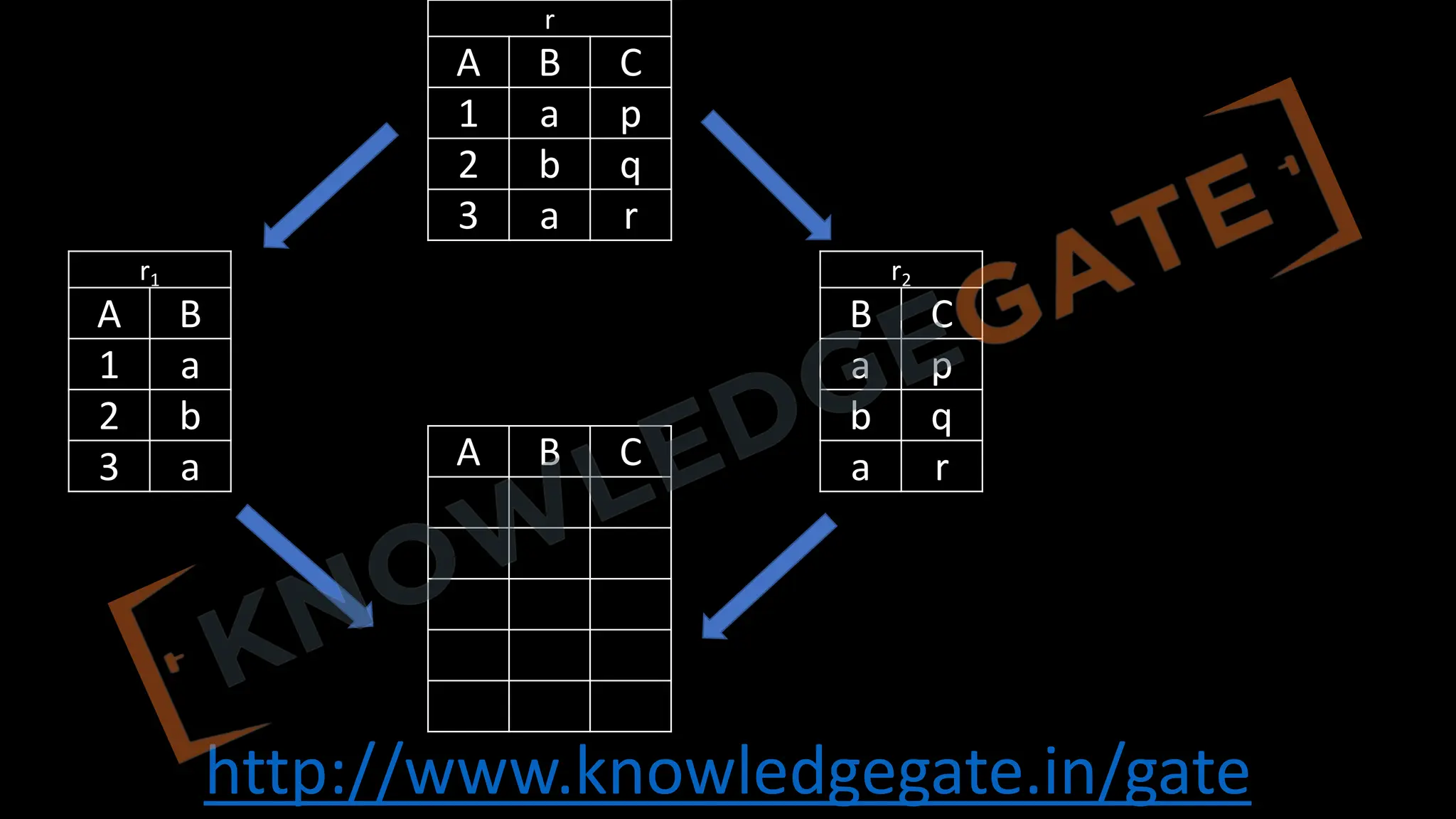 http://www.knowledgegate.in/gate
r
A B C
1 a p
2 b q
3 a r
r1
A B
1 a
2 b
3 a
r2
B C
a p
b q
a r
A B C
 