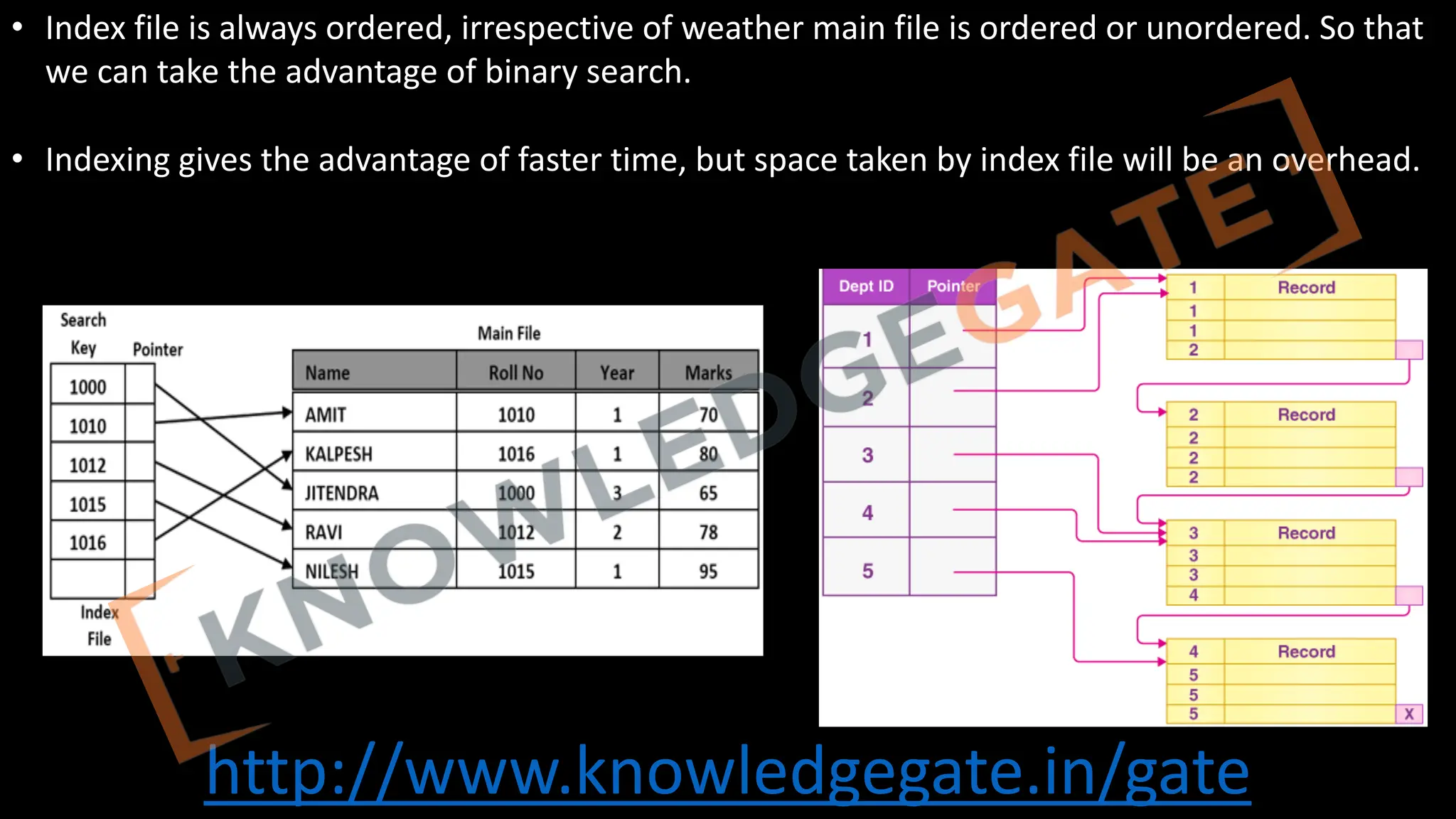 http://www.knowledgegate.in/gate
• Index file is always ordered, irrespective of weather main file is ordered or unordered. So that
we can take the advantage of binary search.
• Indexing gives the advantage of faster time, but space taken by index file will be an overhead.
 
