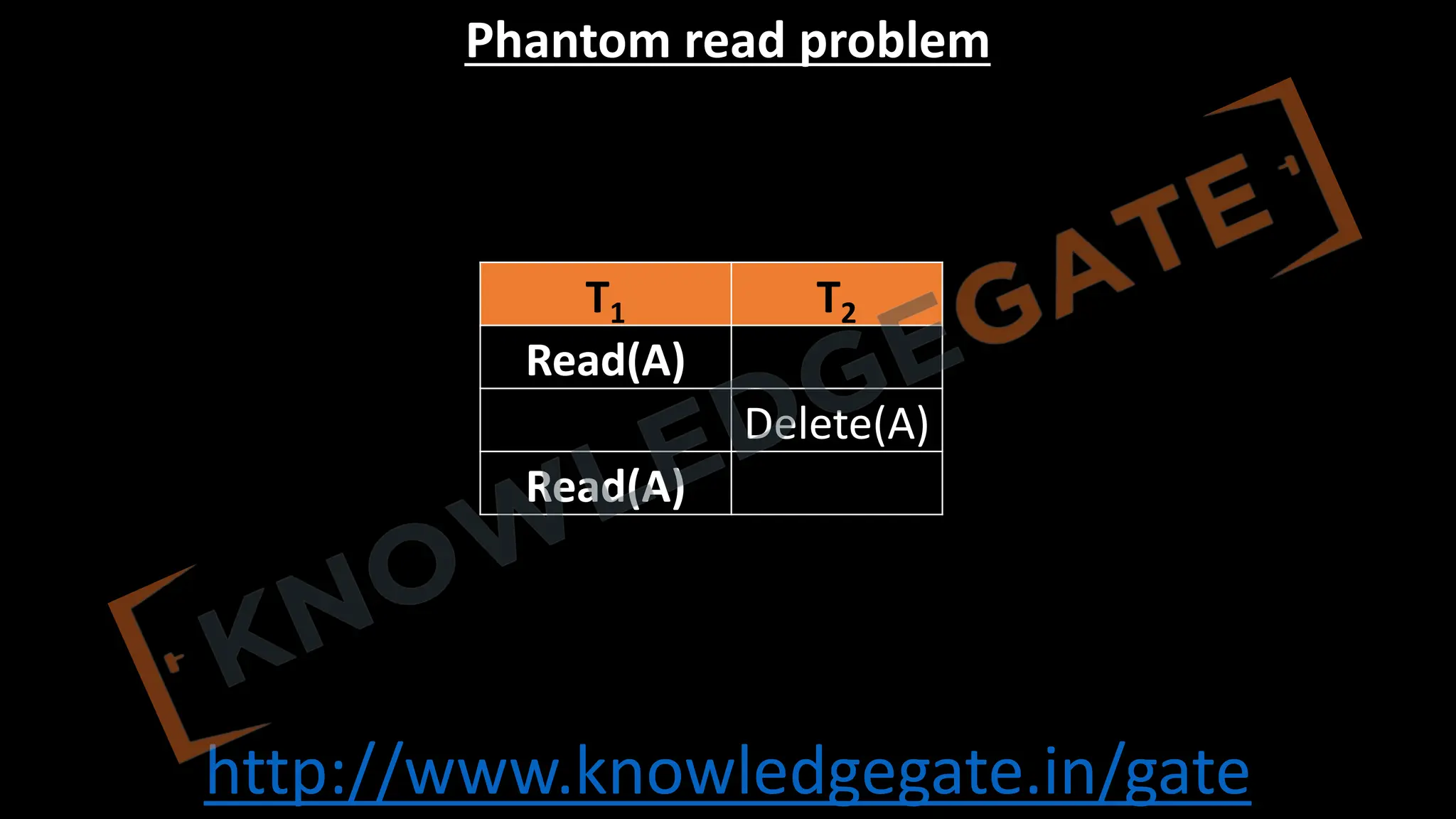 http://www.knowledgegate.in/gate
Phantom read problem
T1 T2
Read(A)
Delete(A)
Read(A)
 