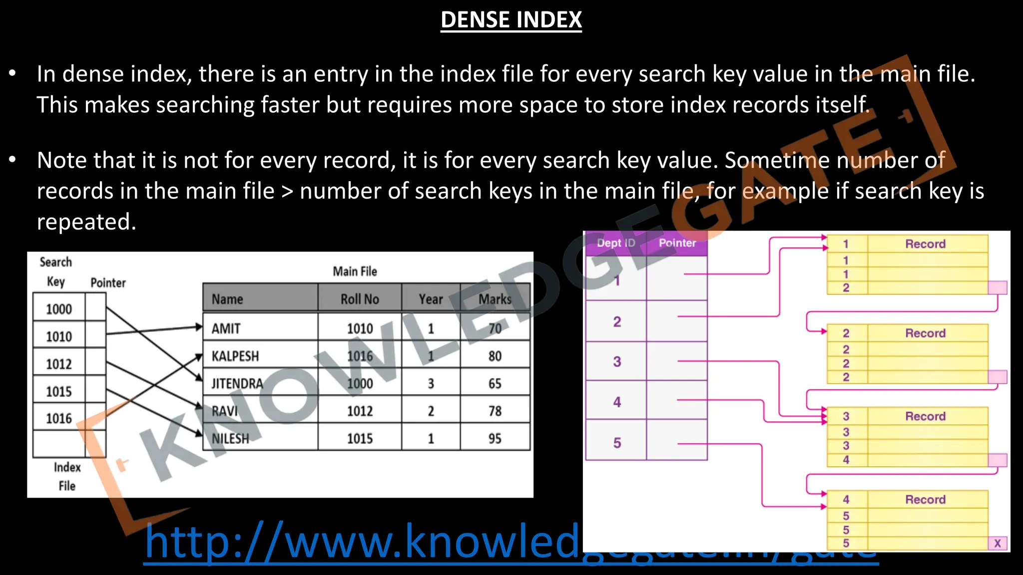 http://www.knowledgegate.in/gate
DENSE INDEX
• In dense index, there is an entry in the index file for every search key value in the main file.
This makes searching faster but requires more space to store index records itself.
• Note that it is not for every record, it is for every search key value. Sometime number of
records in the main file > number of search keys in the main file, for example if search key is
repeated.
 