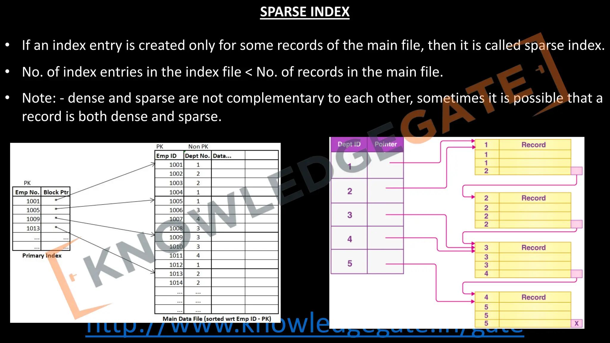 http://www.knowledgegate.in/gate
SPARSE INDEX
• If an index entry is created only for some records of the main file, then it is called sparse index.
• No. of index entries in the index file < No. of records in the main file.
• Note: - dense and sparse are not complementary to each other, sometimes it is possible that a
record is both dense and sparse.
 