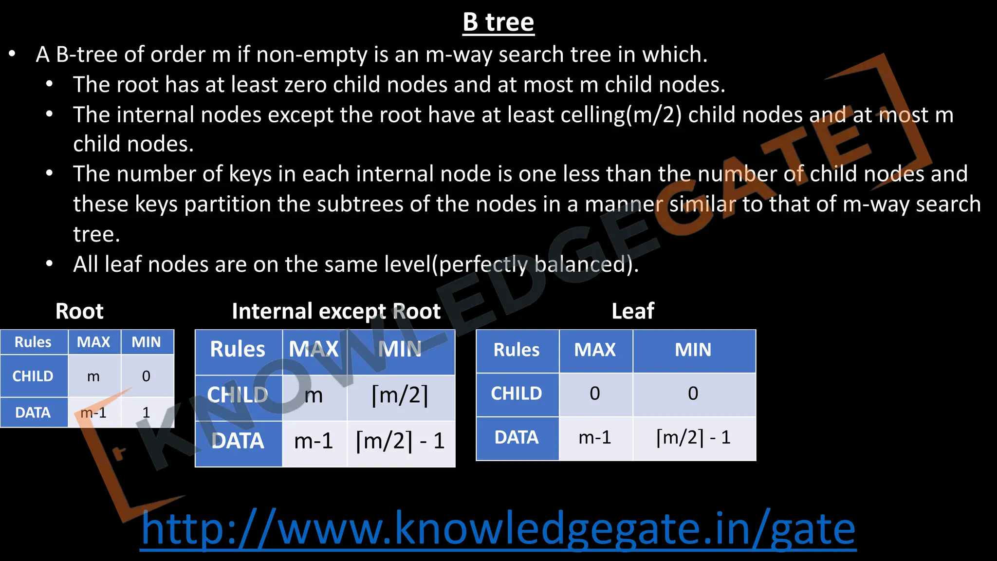 http://www.knowledgegate.in/gate
B tree
• A B-tree of order m if non-empty is an m-way search tree in which.
• The root has at least zero child nodes and at most m child nodes.
• The internal nodes except the root have at least celling(m/2) child nodes and at most m
child nodes.
• The number of keys in each internal node is one less than the number of child nodes and
these keys partition the subtrees of the nodes in a manner similar to that of m-way search
tree.
• All leaf nodes are on the same level(perfectly balanced).
Rules MAX MIN
CHILD m 0
DATA m-1 1
Rules MAX MIN
CHILD m ⌈m/2⌉
DATA m-1 ⌈m/2⌉ - 1
Rules MAX MIN
CHILD 0 0
DATA m-1 ⌈m/2⌉ - 1
Root Internal except Root Leaf
 