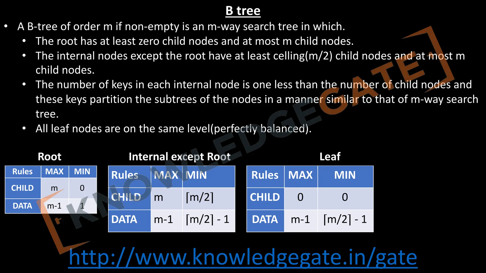http://www.knowledgegate.in/gate
B tree
• A B-tree of order m if non-empty is an m-way search tree in which.
• The root has at least zero child nodes and at most m child nodes.
• The internal nodes except the root have at least celling(m/2) child nodes and at most m
child nodes.
• The number of keys in each internal node is one less than the number of child nodes and
these keys partition the subtrees of the nodes in a manner similar to that of m-way search
tree.
• All leaf nodes are on the same level(perfectly balanced).
Rules MAX MIN
CHILD m 0
DATA m-1 1
Rules MAX MIN
CHILD m ⌈m/2⌉
DATA m-1 ⌈m/2⌉ - 1
Rules MAX MIN
CHILD 0 0
DATA m-1 ⌈m/2⌉ - 1
Root Internal except Root Leaf
 