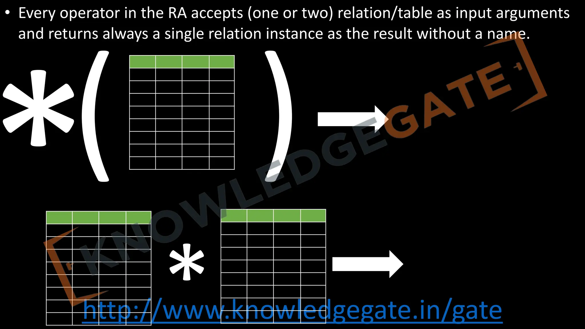 http://www.knowledgegate.in/gate
• Every operator in the RA accepts (one or two) relation/table as input arguments
and returns always a single relation instance as the result without a name.
( )
* *
 