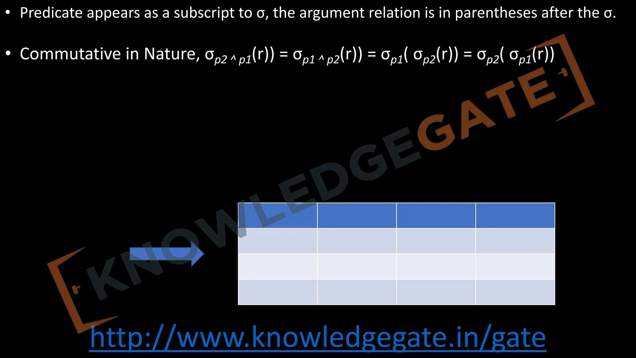 http://www.knowledgegate.in/gate
• Predicate appears as a subscript to σ, the argument relation is in parentheses after the σ.
• Commutative in Nature, σp2 ^ p1(r)) = σp1 ^ p2(r)) = σp1( σp2(r)) = σp2( σp1(r))
 