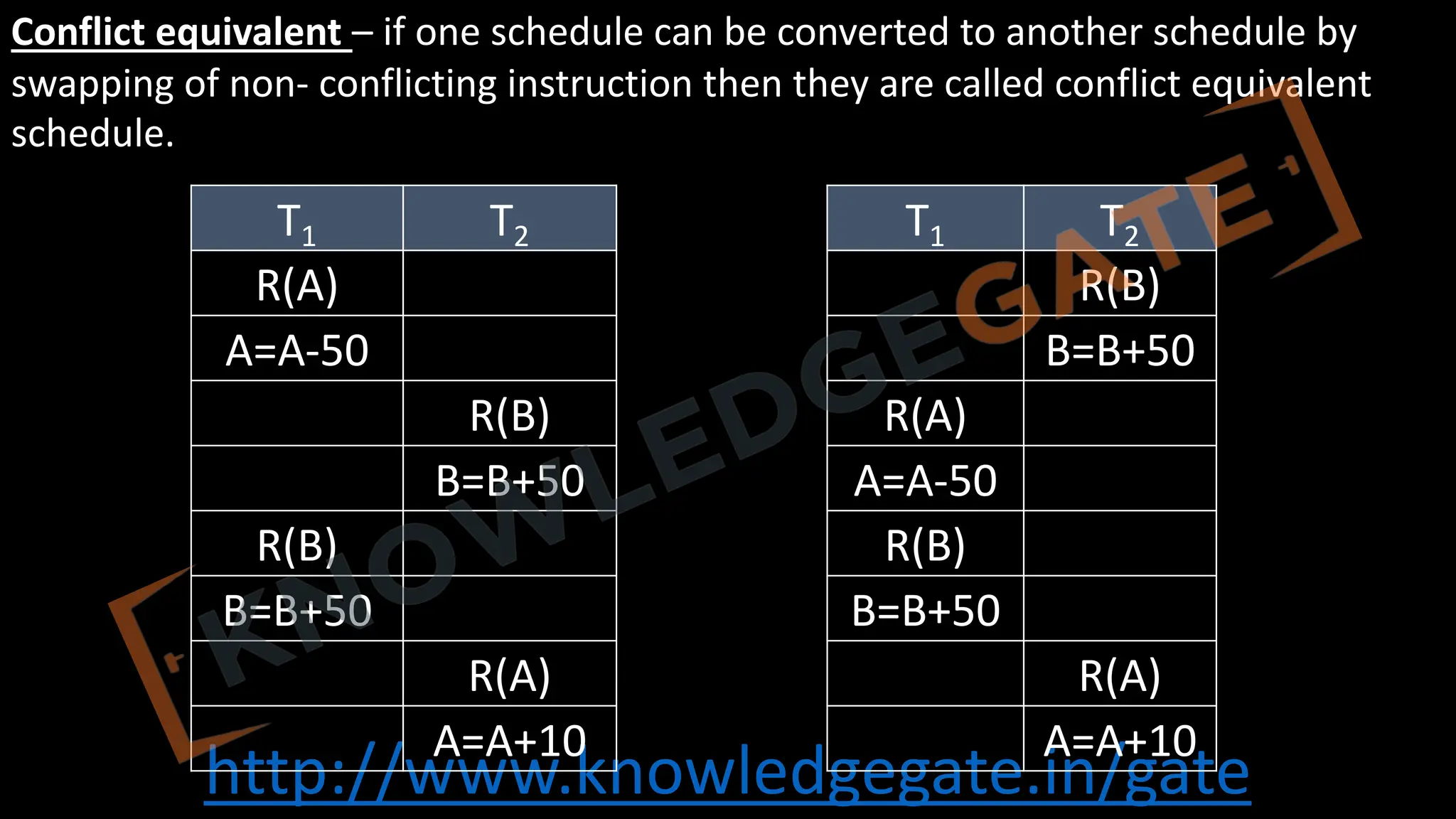http://www.knowledgegate.in/gate
Conflict equivalent – if one schedule can be converted to another schedule by
swapping of non- conflicting instruction then they are called conflict equivalent
schedule.
T1 T2
R(A)
A=A-50
R(B)
B=B+50
R(B)
B=B+50
R(A)
A=A+10
T1 T2
R(B)
B=B+50
R(A)
A=A-50
R(B)
B=B+50
R(A)
A=A+10
 