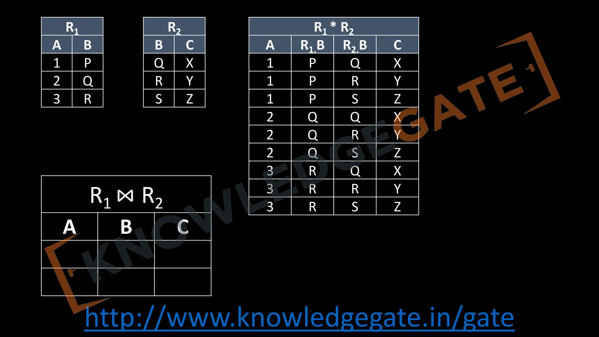http://www.knowledgegate.in/gate
R1
A B
1 P
2 Q
3 R
R2
B C
Q X
R Y
S Z
R1 * R2
A R1.B R2.B C
1 P Q X
1 P R Y
1 P S Z
2 Q Q X
2 Q R Y
2 Q S Z
3 R Q X
3 R R Y
3 R S Z
R1 ⋈ R2
A B C
 