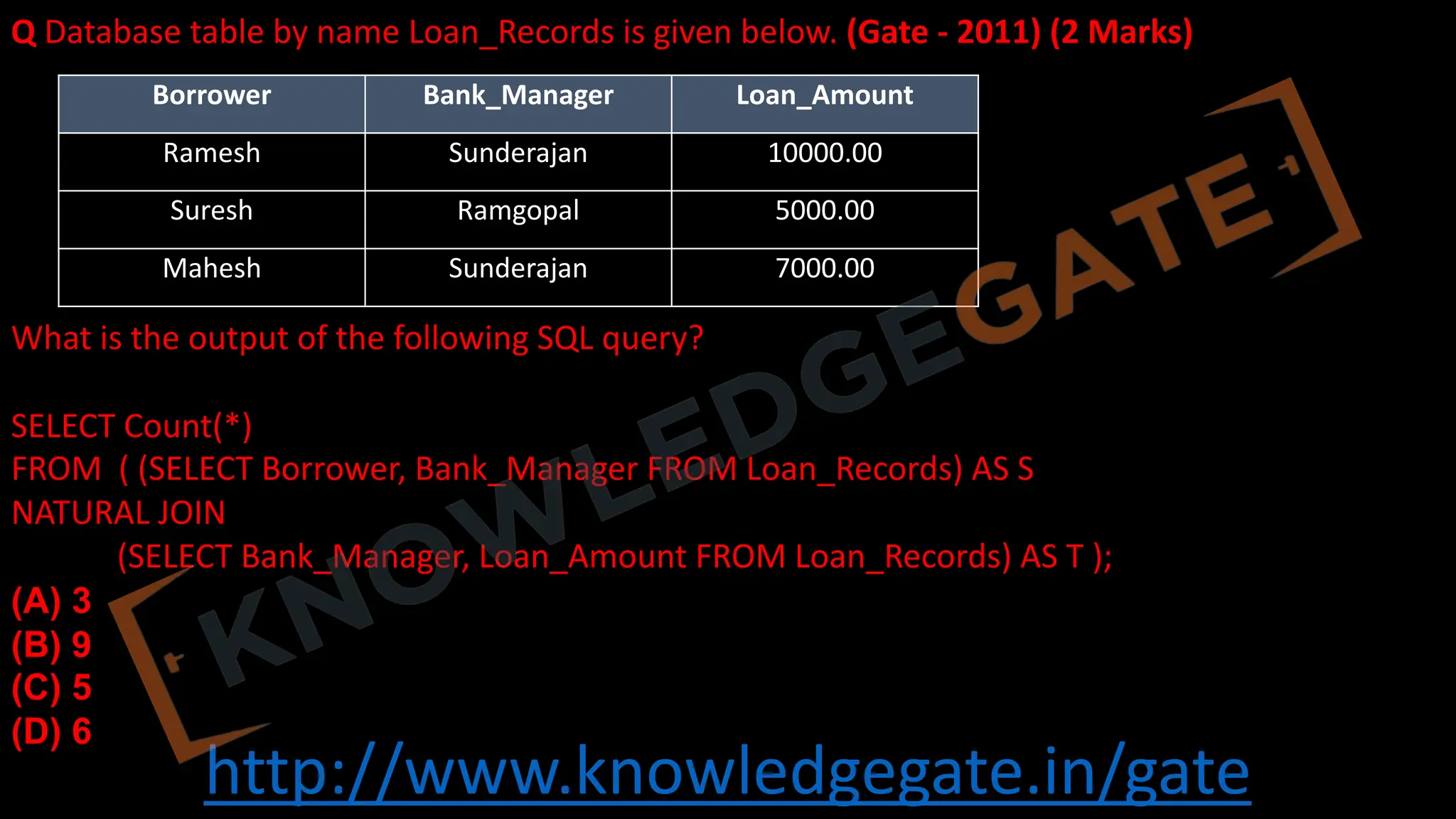 http://www.knowledgegate.in/gate
Q Database table by name Loan_Records is given below. (Gate - 2011) (2 Marks)
What is the output of the following SQL query?
SELECT Count(*)
FROM ( (SELECT Borrower, Bank_Manager FROM Loan_Records) AS S
NATURAL JOIN
(SELECT Bank_Manager, Loan_Amount FROM Loan_Records) AS T );
(A) 3
(B) 9
(C) 5
(D) 6
Borrower Bank_Manager Loan_Amount
Ramesh Sunderajan 10000.00
Suresh Ramgopal 5000.00
Mahesh Sunderajan 7000.00
 