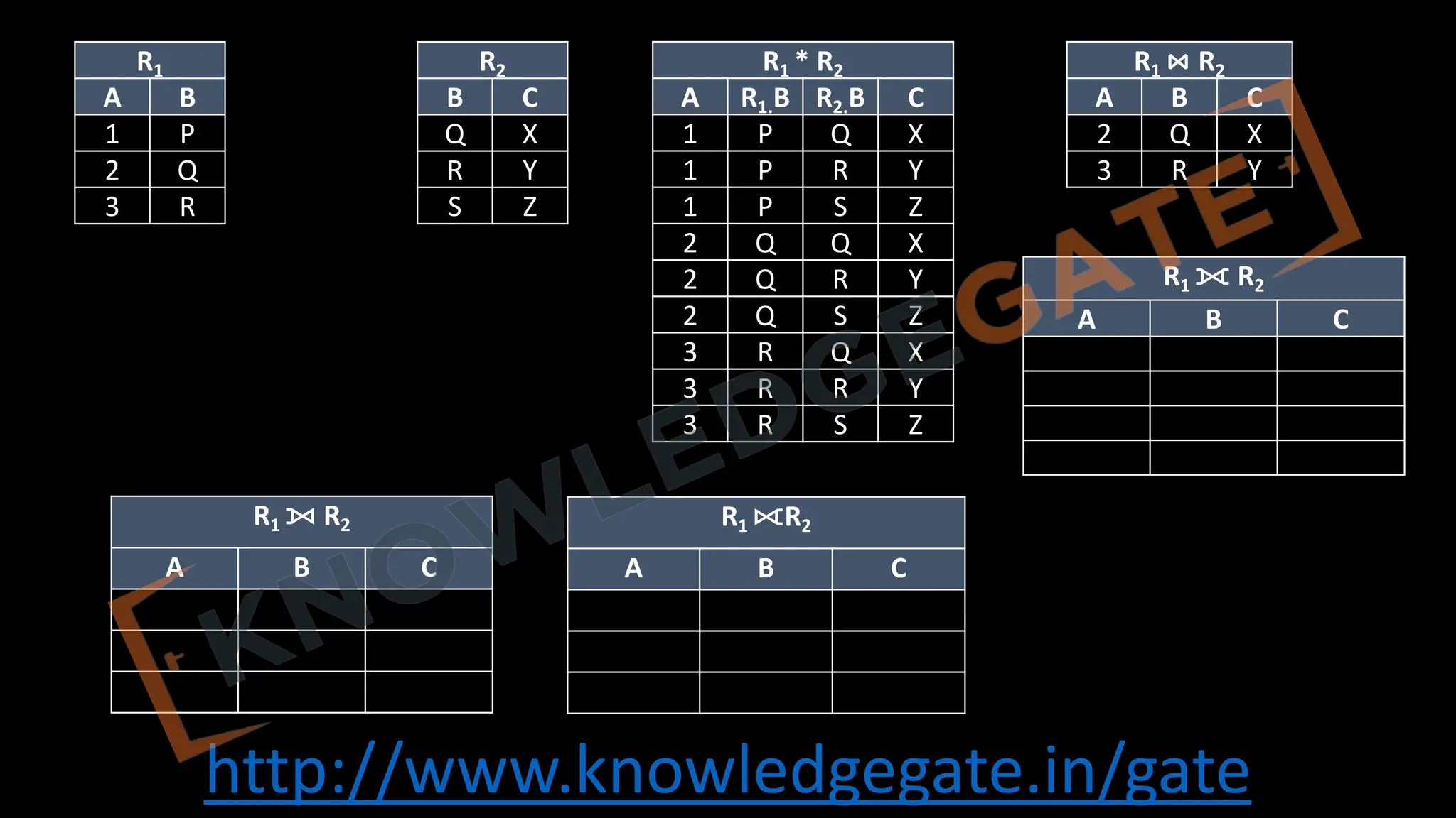 http://www.knowledgegate.in/gate
R1
A B
1 P
2 Q
3 R
R2
B C
Q X
R Y
S Z
R1 * R2
A R1.B R2.B C
1 P Q X
1 P R Y
1 P S Z
2 Q Q X
2 Q R Y
2 Q S Z
3 R Q X
3 R R Y
3 R S Z
R1 ⋈ R2
A B C
2 Q X
3 R Y
R1 ⟕ R2
A B C
R1 ⟖R2
A B C
R1 ⟗ R2
A B C
 