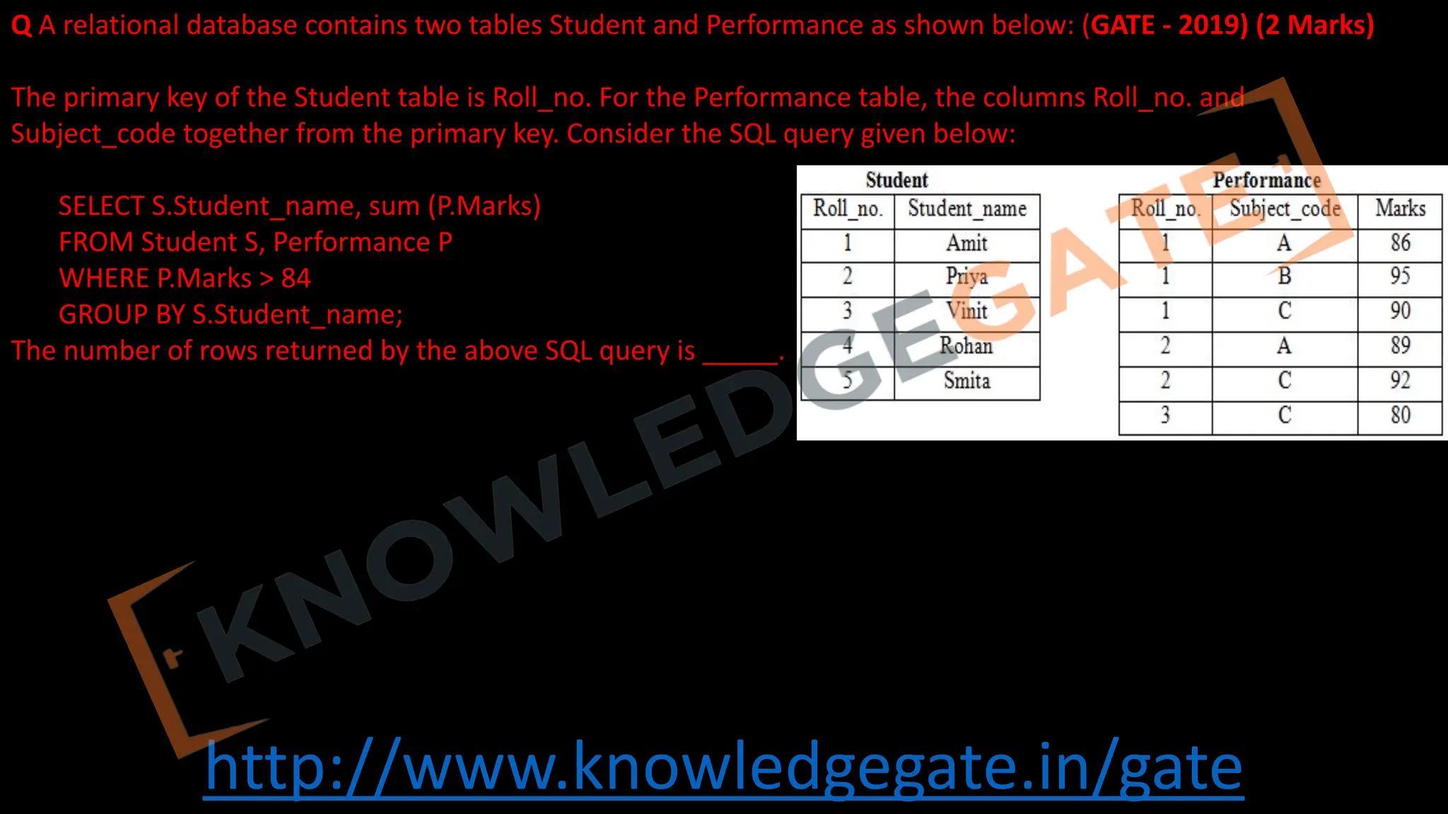 http://www.knowledgegate.in/gate
Q A relational database contains two tables Student and Performance as shown below: (GATE - 2019) (2 Marks)
The primary key of the Student table is Roll_no. For the Performance table, the columns Roll_no. and
Subject_code together from the primary key. Consider the SQL query given below:
SELECT S.Student_name, sum (P.Marks)
FROM Student S, Performance P
WHERE P.Marks > 84
GROUP BY S.Student_name;
The number of rows returned by the above SQL query is _____.
 