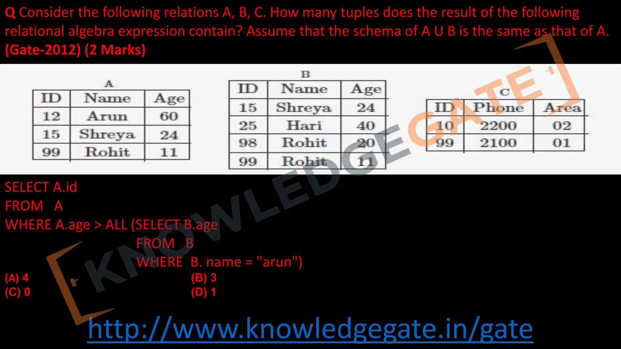 http://www.knowledgegate.in/gate
Q Consider the following relations A, B, C. How many tuples does the result of the following
relational algebra expression contain? Assume that the schema of A U B is the same as that of A.
(Gate-2012) (2 Marks)
SELECT A.id
FROM A
WHERE A.age > ALL (SELECT B.age
FROM B
WHERE B. name = "arun")
(A) 4 (B) 3
(C) 0 (D) 1
 