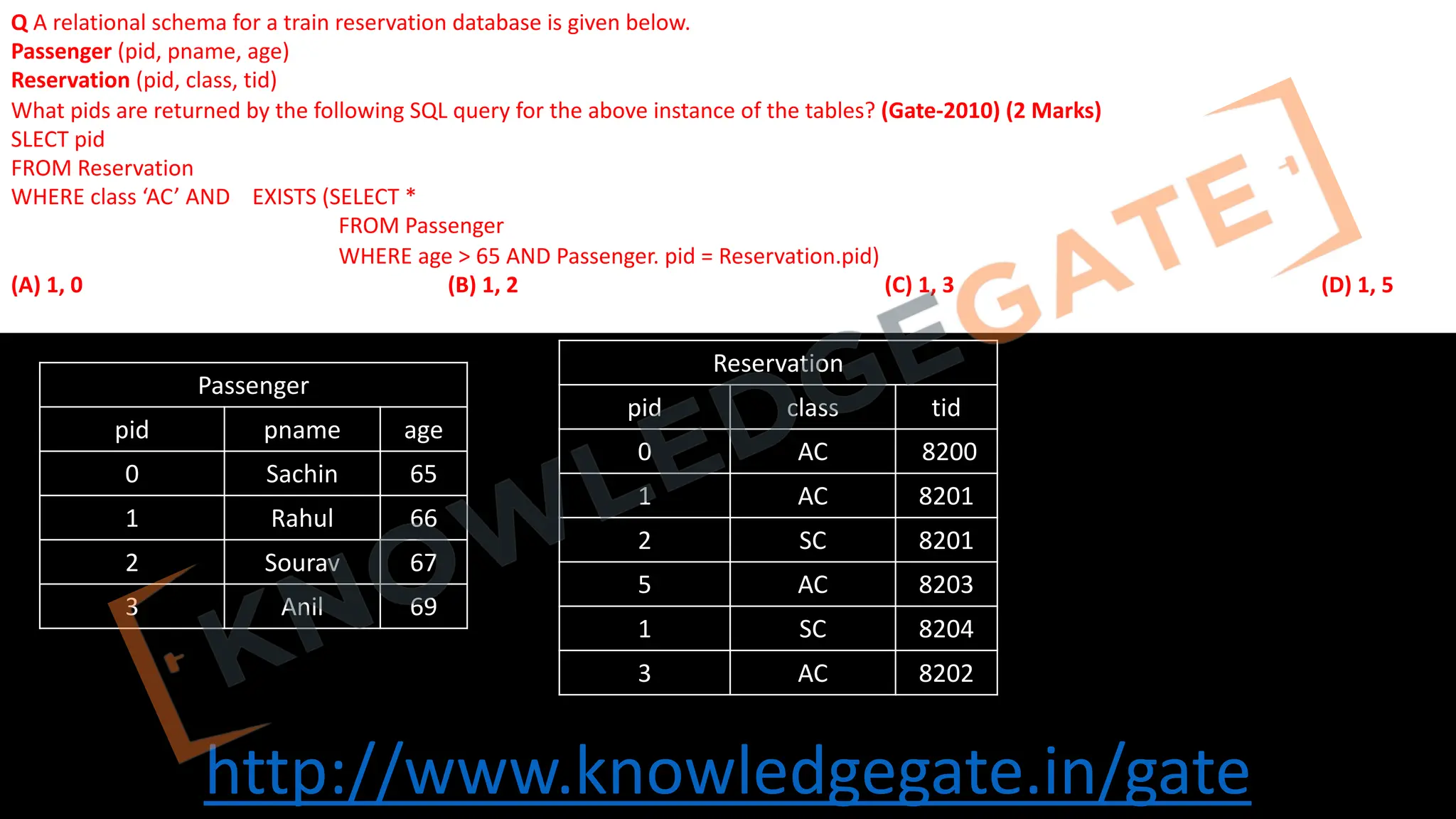 http://www.knowledgegate.in/gate
Q A relational schema for a train reservation database is given below.
Passenger (pid, pname, age)
Reservation (pid, class, tid)
What pids are returned by the following SQL query for the above instance of the tables? (Gate-2010) (2 Marks)
SLECT pid
FROM Reservation
WHERE class ‘AC’ AND EXISTS (SELECT *
FROM Passenger
WHERE age > 65 AND Passenger. pid = Reservation.pid)
(A) 1, 0 (B) 1, 2 (C) 1, 3 (D) 1, 5
Passenger
pid pname age
0 Sachin 65
1 Rahul 66
2 Sourav 67
3 Anil 69
Reservation
pid class tid
0 AC 8200
1 AC 8201
2 SC 8201
5 AC 8203
1 SC 8204
3 AC 8202
 