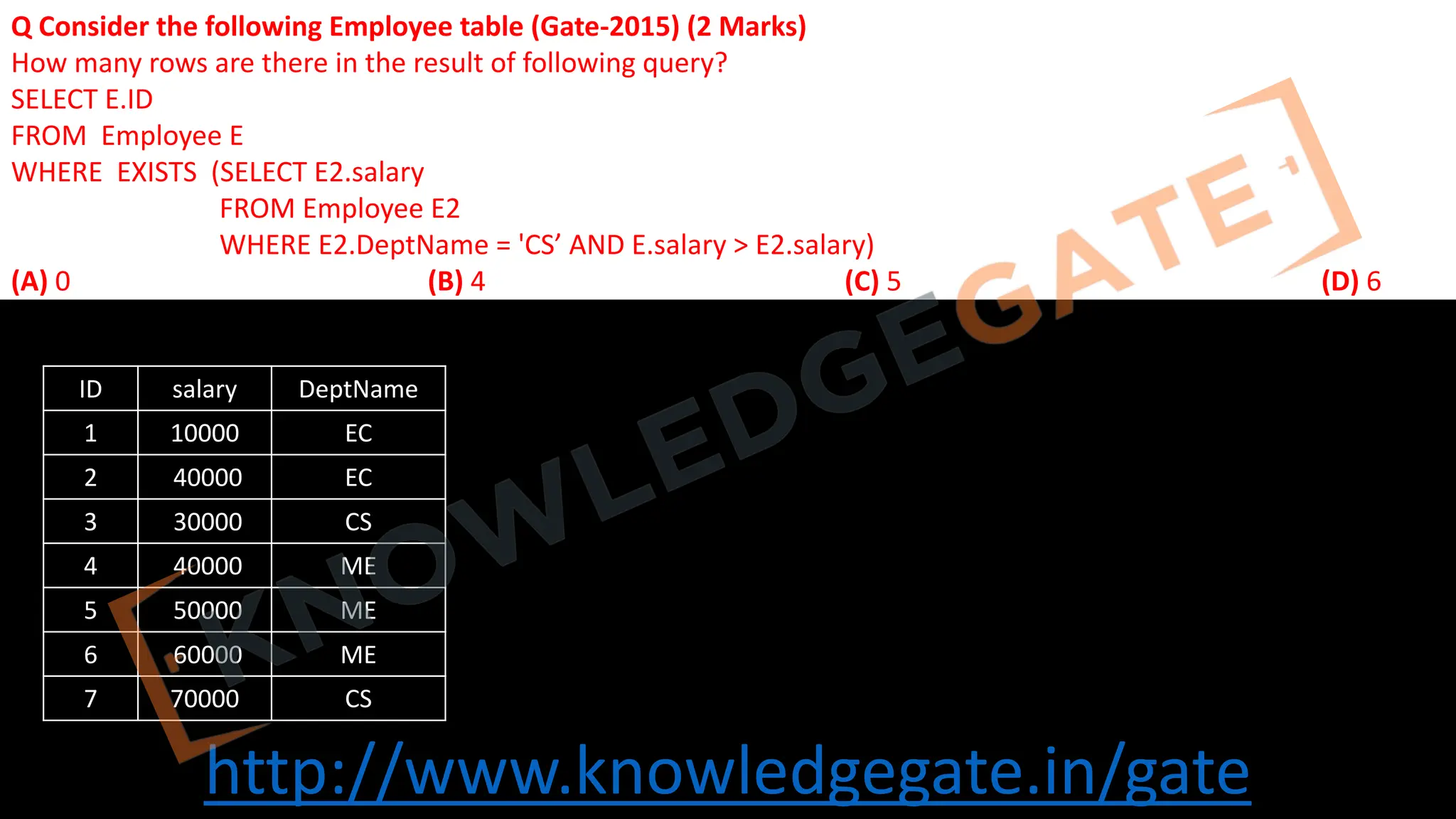 http://www.knowledgegate.in/gate
Q Consider the following Employee table (Gate-2015) (2 Marks)
How many rows are there in the result of following query?
SELECT E.ID
FROM Employee E
WHERE EXISTS (SELECT E2.salary
FROM Employee E2
WHERE E2.DeptName = 'CS’ AND E.salary > E2.salary)
(A) 0 (B) 4 (C) 5 (D) 6
ID salary DeptName
1 10000 EC
2 40000 EC
3 30000 CS
4 40000 ME
5 50000 ME
6 60000 ME
7 70000 CS
 