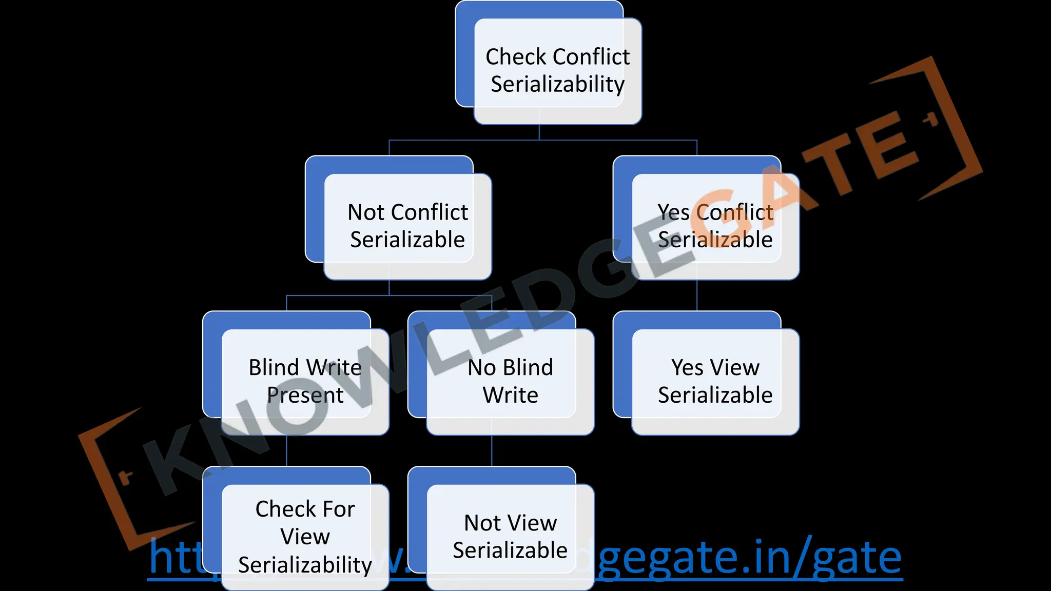 http://www.knowledgegate.in/gate
Check Conflict
Serializability
Not Conflict
Serializable
Blind Write
Present
Check For
View
Serializability
No Blind
Write
Not View
Serializable
Yes Conflict
Serializable
Yes View
Serializable
 