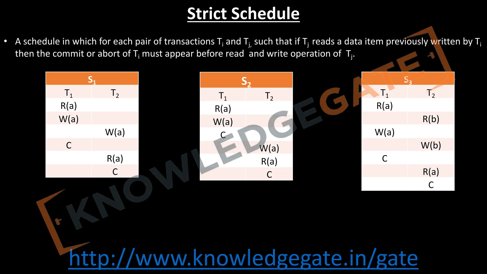 http://www.knowledgegate.in/gate
Strict Schedule
• A schedule in which for each pair of transactions Ti and Tj, such that if Tj reads a data item previously written by Ti
then the commit or abort of Ti must appear before read and write operation of Tj.
S1
T1 T2
R(a)
W(a)
W(a)
C
R(a)
C
S2
T1 T2
R(a)
W(a)
C
W(a)
R(a)
C
S3
T1 T2
R(a)
R(b)
W(a)
W(b)
C
R(a)
C
 
