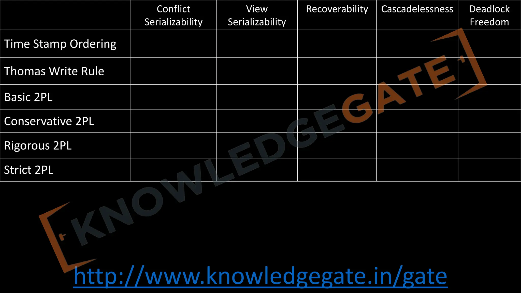 http://www.knowledgegate.in/gate
Conflict
Serializability
View
Serializability
Recoverability Cascadelessness Deadlock
Freedom
Time Stamp Ordering
Thomas Write Rule
Basic 2PL
Conservative 2PL
Rigorous 2PL
Strict 2PL
 