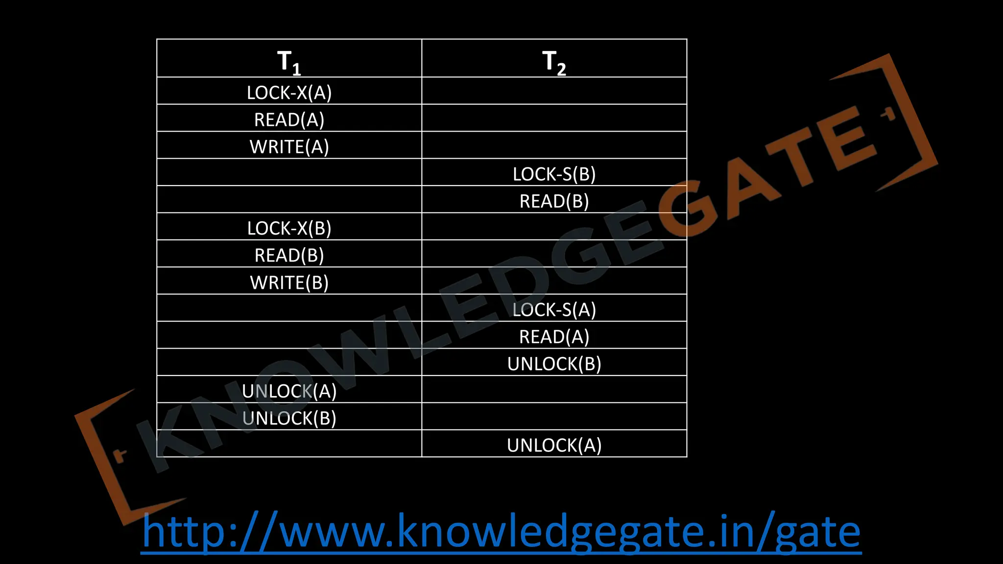 http://www.knowledgegate.in/gate
T1 T2
LOCK-X(A)
READ(A)
WRITE(A)
LOCK-S(B)
READ(B)
LOCK-X(B)
READ(B)
WRITE(B)
LOCK-S(A)
READ(A)
UNLOCK(B)
UNLOCK(A)
UNLOCK(B)
UNLOCK(A)
 