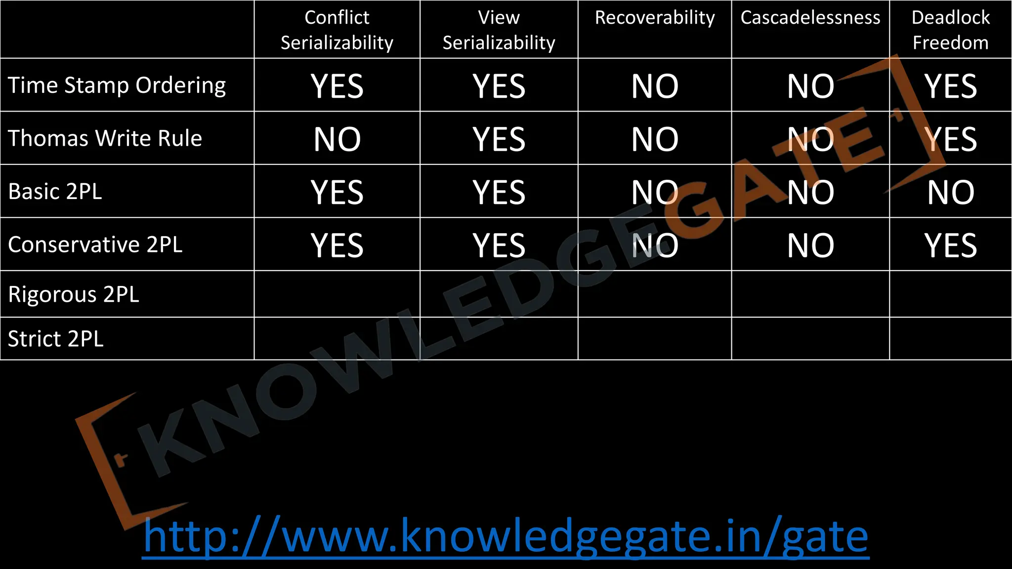 http://www.knowledgegate.in/gate
Conflict
Serializability
View
Serializability
Recoverability Cascadelessness Deadlock
Freedom
Time Stamp Ordering YES YES NO NO YES
Thomas Write Rule NO YES NO NO YES
Basic 2PL YES YES NO NO NO
Conservative 2PL YES YES NO NO YES
Rigorous 2PL
Strict 2PL
 