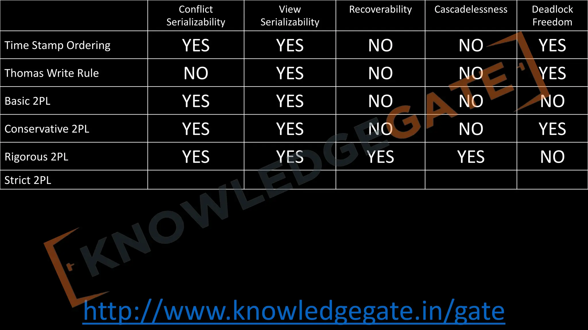 http://www.knowledgegate.in/gate
Conflict
Serializability
View
Serializability
Recoverability Cascadelessness Deadlock
Freedom
Time Stamp Ordering YES YES NO NO YES
Thomas Write Rule NO YES NO NO YES
Basic 2PL YES YES NO NO NO
Conservative 2PL YES YES NO NO YES
Rigorous 2PL YES YES YES YES NO
Strict 2PL
 