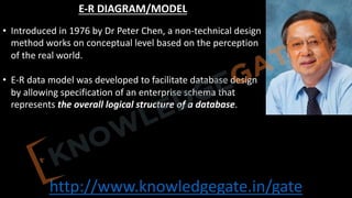 http://www.knowledgegate.in/gate
E-R DIAGRAM/MODEL
• Introduced in 1976 by Dr Peter Chen, a non-technical design
method works on conceptual level based on the perception
of the real world.
• E-R data model was developed to facilitate database design
by allowing specification of an enterprise schema that
represents the overall logical structure of a database.
 