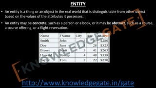 http://www.knowledgegate.in/gate
ENTITY
• An entity is a thing or an object in the real world that is distinguishable from other object
based on the values of the attributes it possesses.
• An entity may be concrete, such as a person or a book, or it may be abstract, such as a course,
a course offering, or a flight reservation.
 