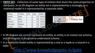 http://www.knowledgegate.in/gate
• ENTIY SET- Collection of same type of entities that share the same properties or
attributes. In an ER diagram an entity set is represented by a rectangle. In a
relational model it is represented by a separate table.
• In ER diagram we cannot represent an entity, as entity is an instant not schema,
and ER diagram is designed to understand schema.
• In a relational model entity is represented by a row or a tuple or a record in a
table.
 