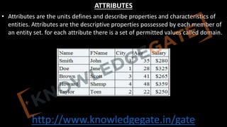http://www.knowledgegate.in/gate
ATTRIBUTES
• Attributes are the units defines and describe properties and characteristics of
entities. Attributes are the descriptive properties possessed by each member of
an entity set. for each attribute there is a set of permitted values called domain.
 