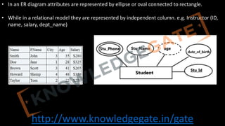 http://www.knowledgegate.in/gate
• In an ER diagram attributes are represented by ellipse or oval connected to rectangle.
• While in a relational model they are represented by independent column. e.g. Instructor (ID,
name, salary, dept_name)
 