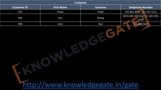 http://www.knowledgegate.in/gate
Customer
Customer ID First Name Surname Telephone Number
123 Pooja Singh 555-861-2025, 192-122-1111
456 San Zhang
(555) 403-1659 Ext. 53; 182-929-
2929
789 John Doe 555-808-9633
 