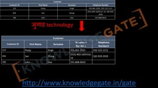 http://www.knowledgegate.in/gate
Customer
Customer ID First Name Surname
Telephone
Number1
Telephone
Number2
123 Pooja Singh 555-861-2025 192-122-1111
456 San Zhang
(555) 403-1659 Ext.
53
182-929-2929
789 John Doe 555-808-9633
Customer
Customer ID First Name Surname Telephone Number
123 Pooja Singh 555-861-2025, 192-122-1111
456 San Zhang
(555) 403-1659 Ext. 53; 182-929-
2929
789 John Doe 555-808-9633
जुगाड़ technology
 