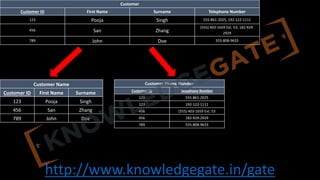 http://www.knowledgegate.in/gate
Customer Name
Customer ID First Name Surname
123 Pooja Singh
456 San Zhang
789 John Doe
Customer Phone Number
Customer ID Telephone Number
123 555-861-2025
123 192-122-1111
456 (555) 403-1659 Ext. 53
456 182-929-2929
789 555-808-9633
Customer
Customer ID First Name Surname Telephone Number
123 Pooja Singh 555-861-2025, 192-122-1111
456 San Zhang
(555) 403-1659 Ext. 53; 182-929-
2929
789 John Doe 555-808-9633
 