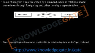 http://www.knowledgegate.in/gate
• In an ER diagram it is represented by a diamond, while in relational model
sometimes through foreign key and other time by a separate table.
• Note: - normally people use word relationship for relationship type so don’t get confused.
 