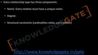 http://www.knowledgegate.in/gate
• Every relationship type has three components.
• Name- Every relation must have a unique name.
• Degree-
• Structural constraints (cardinalities ratios, participation)
 