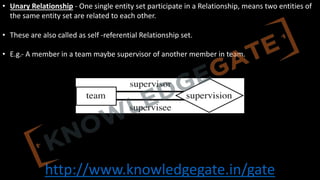 http://www.knowledgegate.in/gate
• Unary Relationship - One single entity set participate in a Relationship, means two entities of
the same entity set are related to each other.
• These are also called as self -referential Relationship set.
• E.g.- A member in a team maybe supervisor of another member in team.
 