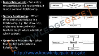 http://www.knowledgegate.in/gate
• Binary Relationship - Two entity
sets participate in a Relationship. It
is most common Relationship.
• Ternary Relationship - When
three entities participate in a
Relationship. E.g. The University
might need to record which
teachers taught which subjects in
which courses.
• Quaternary Relationship - When
four entities participate in a
Relationship.
 