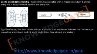http://www.knowledgegate.in/gate
One to One (1:1) Relationship - An entity in A is associated with at most one entity in B, and an
entity in B is associated with at most one entity in A.
E.g.- The directed line from relationship set advisor to both entities set indicates that ‘an instructor
may advise at most one student, and a student may have at most one advisor’.
 