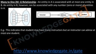 http://www.knowledgegate.in/gate
Many to One (M: 1) Relationship - An entity in A is associated with at most one entity in
B. An entity in B, however, can be associated with any number (zero or more) of entities
in A.
E.g.- This indicates that student may have many instructors but an instructor can advise at
most one student.
 