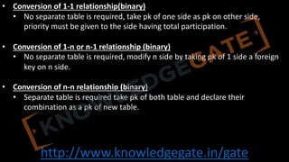 http://www.knowledgegate.in/gate
• Conversion of 1-1 relationship(binary)
• No separate table is required, take pk of one side as pk on other side,
priority must be given to the side having total participation.
• Conversion of 1-n or n-1 relationship (binary)
• No separate table is required, modify n side by taking pk of 1 side a foreign
key on n side.
• Conversion of n-n relationship (binary)
• Separate table is required take pk of both table and declare their
combination as a pk of new table.
 