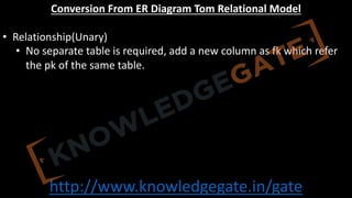 http://www.knowledgegate.in/gate
Conversion From ER Diagram Tom Relational Model
• Relationship(Unary)
• No separate table is required, add a new column as fk which refer
the pk of the same table.
 