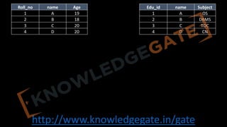 http://www.knowledgegate.in/gate
Roll_no name Age
1 A 19
2 B 18
3 C 20
4 D 20
Edu_id name Subject
1 A OS
2 B DBMS
3 C TOC
4 D CN
 