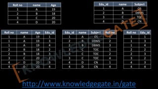 http://www.knowledgegate.in/gate
Roll no name Age
1 A 19
2 B 18
3 C 20
4 D 20
Edu_id name Subject
1 A OS
2 B DBMS
3 C TOC
4 D CN
Roll no name Age Edu_id
1 A 19 1
1 A 19 3
1 A 19 4
2 B 18 2
2 B 18 3
3 C 20 2
4 D 20 3
4 D 20 4
Edu_id name Subject Roll no
1 A OS 1
2 B DBMS 2
2 B DBMS 3
3 C TOC 1
3 C TOC 2
3 C TOC 4
4 D CN 1
4 D CN 4
Roll no Edu_id
1 1
1 3
1 4
2 2
2 3
3 2
4 3
4 4
 